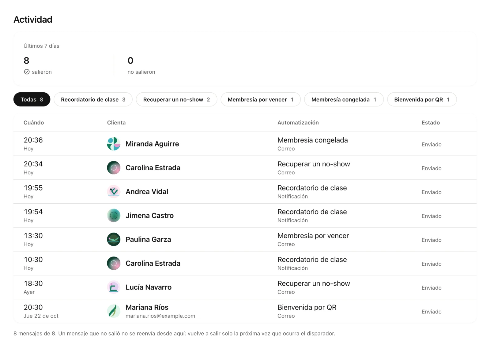 La actividad de las automatizaciones con los mensajes de los últimos días y su estado.